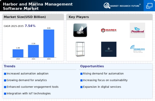 Harbor Marina Management Software Market Infographic