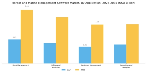 Harbor Marina Management Software Market Segment Image 2