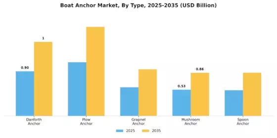 Boat Anchor Market Segment Image 0