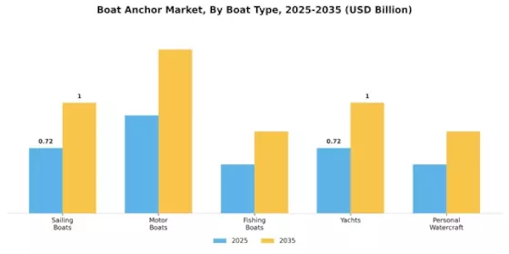 Boat Anchor Market Segment Image 2