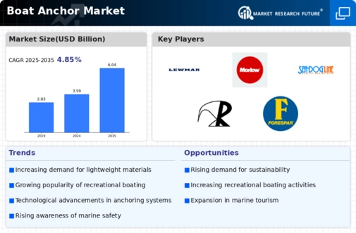Boat Anchor Market Infographic