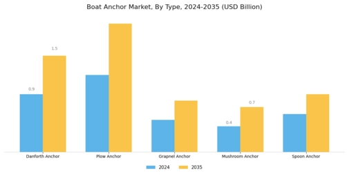 Boat Anchor Market Segment Image 0