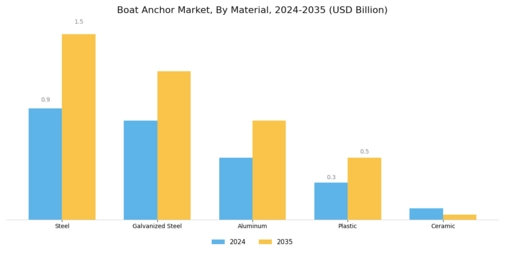 Boat Anchor Market Segment Image 1
