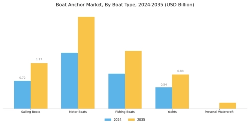 Boat Anchor Market Segment Image 2