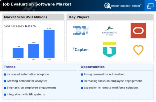 Job Evaluation Software Market Infographic