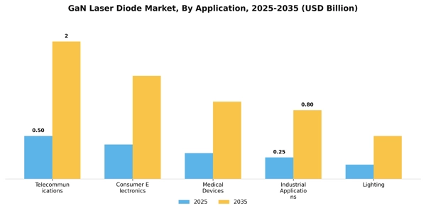 GaN Laser Diode Market Segment Image 0