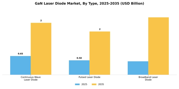 GaN Laser Diode Market Segment Image 2