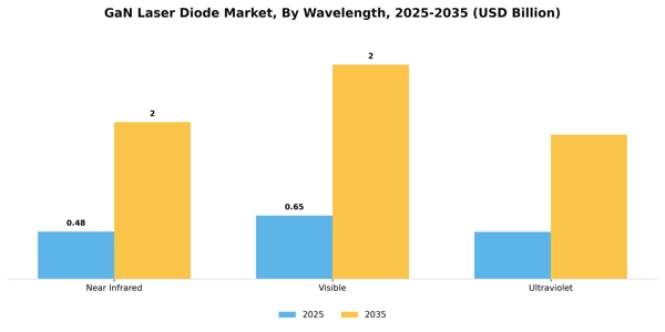 GaN Laser Diode Market Segment Image 3