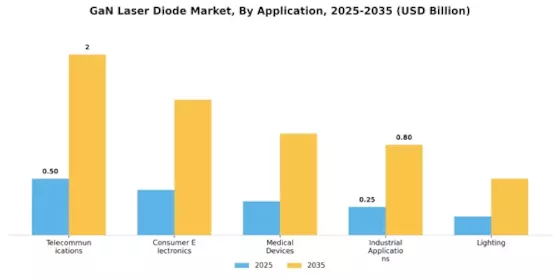 GaN Laser Diode Market Segment Image 0