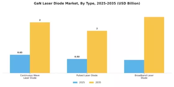 GaN Laser Diode Market Segment Image 1