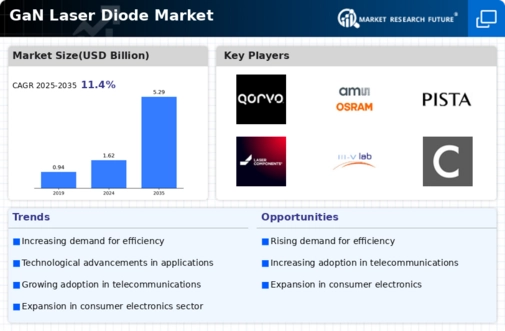 GaN Laser Diode Market Infographic