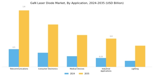 GaN Laser Diode Market Segment Image 0