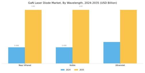 GaN Laser Diode Market Segment Image 2