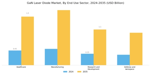GaN Laser Diode Market Segment Image 3