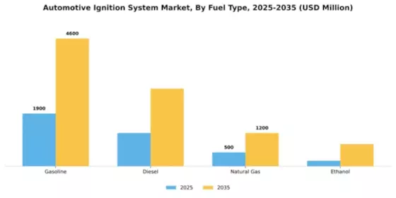 Automotive Ignition System Market Segment Image 2