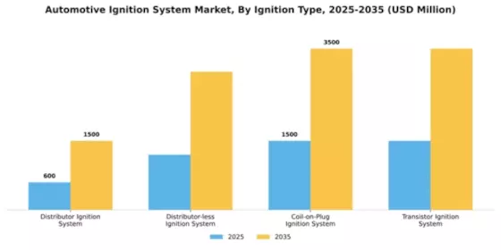 Automotive Ignition System Market Segment Image 3