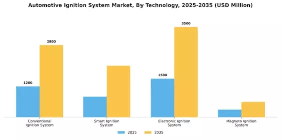 Automotive Ignition System Market Segment Image 4