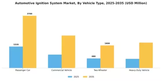 Automotive Ignition System Market Segment Image 4