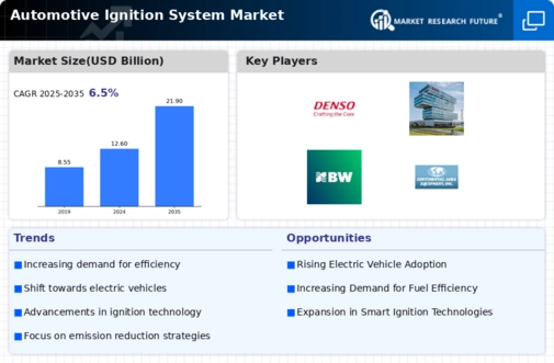 Automotive Ignition System Market Infographic