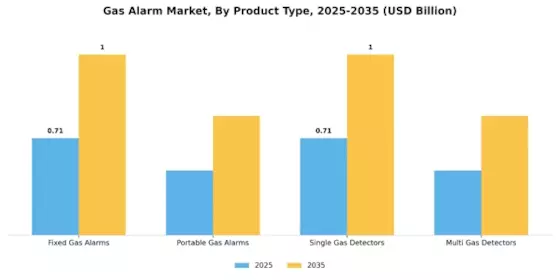 Gas Alarm Market Segment Image 0
