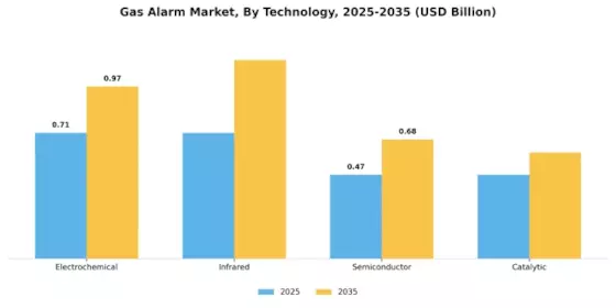 Gas Alarm Market Segment Image 1