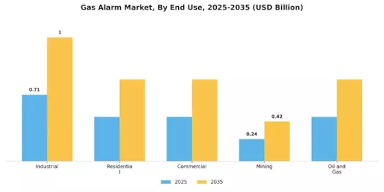Gas Alarm Market Segment Image 2