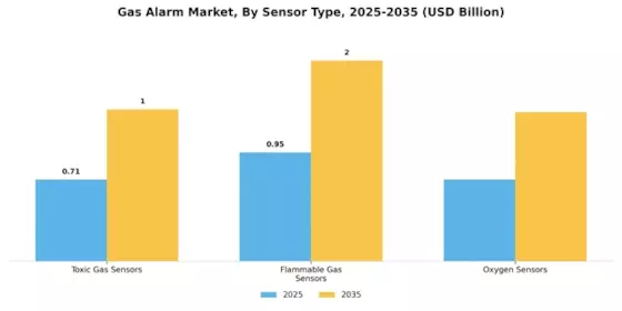 Gas Alarm Market Segment Image 3