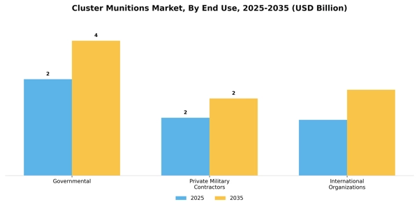 Cluster Munitions Market Segment Image 2