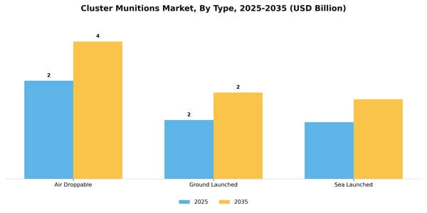 Cluster Munitions Market Segment Image 3