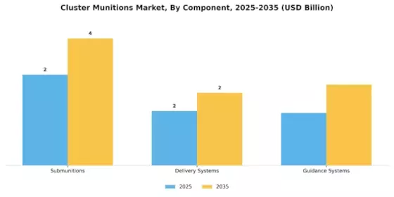 Cluster Munitions Market Segment Image 1