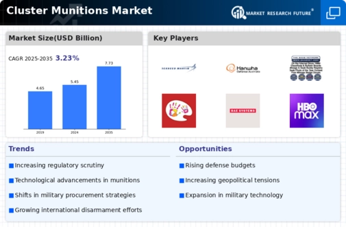 Cluster Munitions Market Infographic