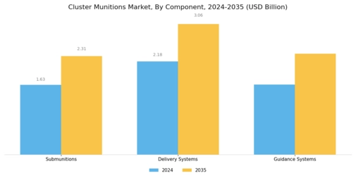 Cluster Munitions Market Segment Image 1