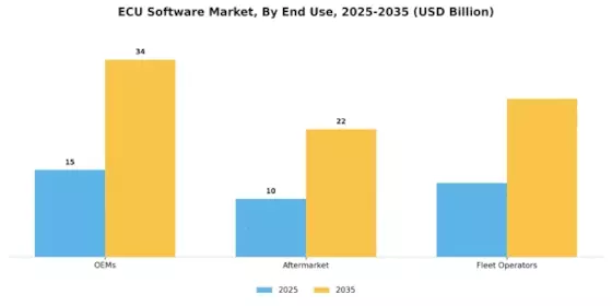 ECU Software Market Segment Image 3