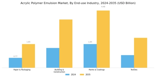 Acrylic Polymer Emulsion Market Segment Image 1
