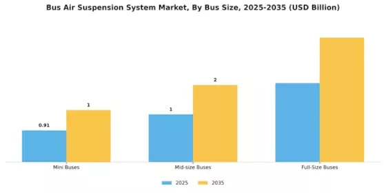 Bus Air Suspension System Market Segment Image 1