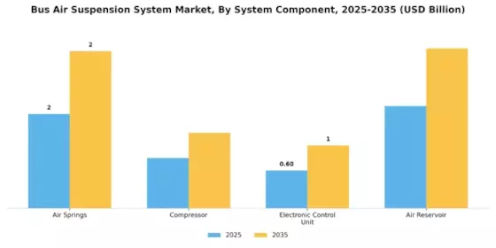 Bus Air Suspension System Market Segment Image 3