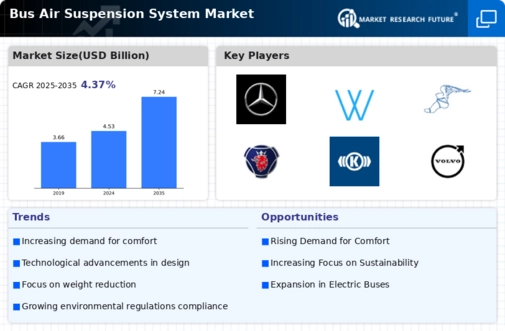 Bus Air Suspension System Market Infographic