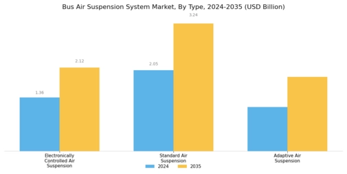 Bus Air Suspension System Market Segment Image 0