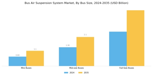 Bus Air Suspension System Market Segment Image 1