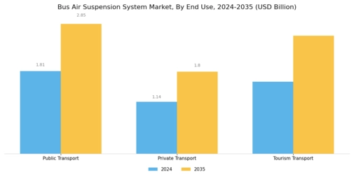 Bus Air Suspension System Market Segment Image 2