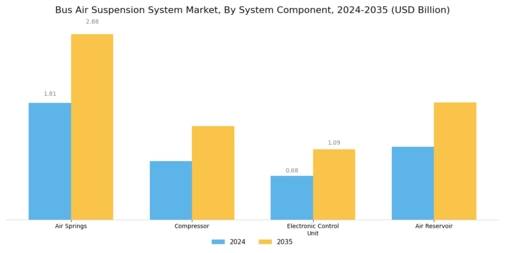 Bus Air Suspension System Market Segment Image 3