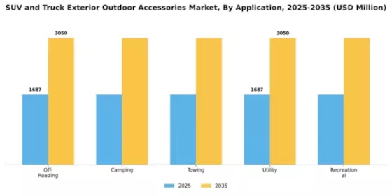 SUV and Truck Exterior and Outdoor Accessories Market Segment Image 0