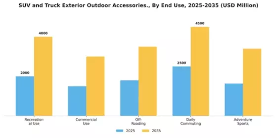 SUV and Truck Exterior and Outdoor Accessories Market Segment Image 1
