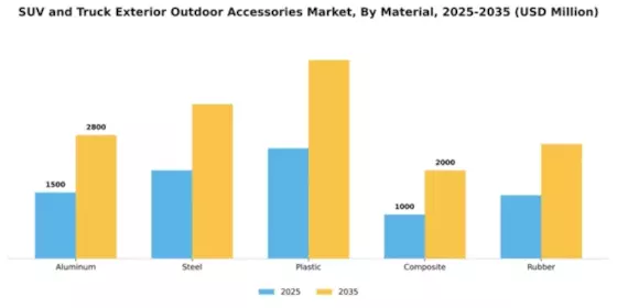 SUV and Truck Exterior and Outdoor Accessories Market Segment Image 1