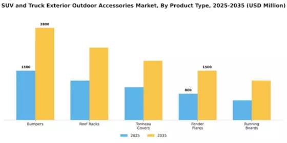 SUV and Truck Exterior and Outdoor Accessories Market Segment Image 2