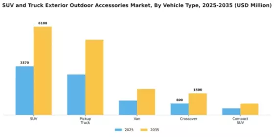 SUV and Truck Exterior and Outdoor Accessories Market Segment Image 3