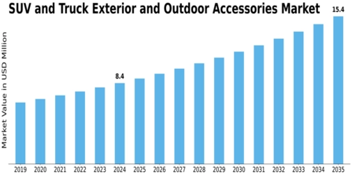 SUV and Truck Exterior Outdoor Accessories Market Size