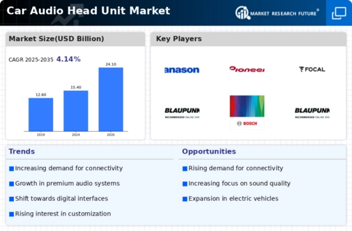 Car Audio Head Unit Market Infographic