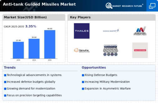  Anti-tank Guided Missiles Market Infographic