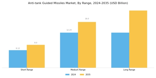  Anti-tank Guided Missiles Market Segment Image 2